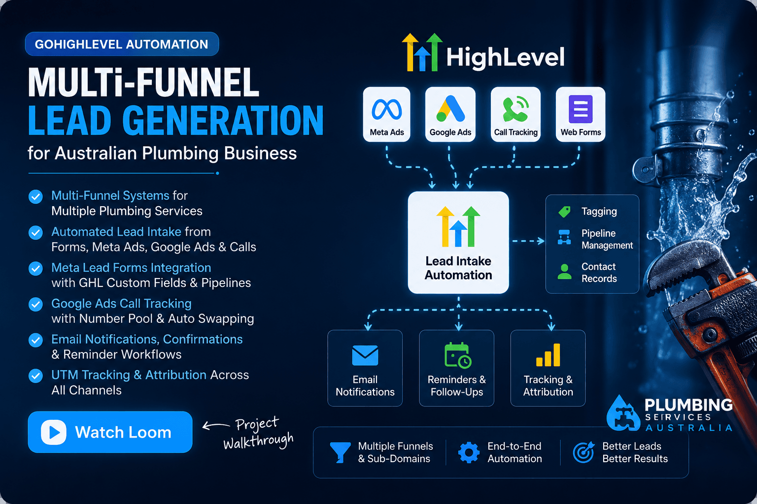 Graywater Plumbing - Multi-Funnel GHL Lead Generation & Routing System